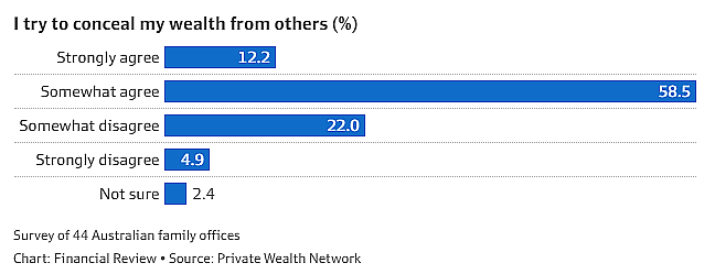 澳人富裕程度全球第四，却喜欢对亲友隐瞒财富！背后原因竟是…（组图） - 3