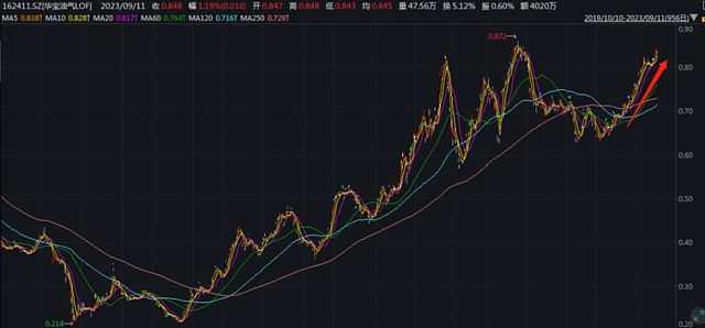 原油基金，这波已经赚了20%（组图） - 3