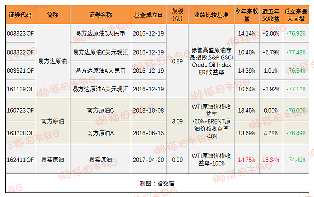 原油基金，这波已经赚了20%（组图） - 9