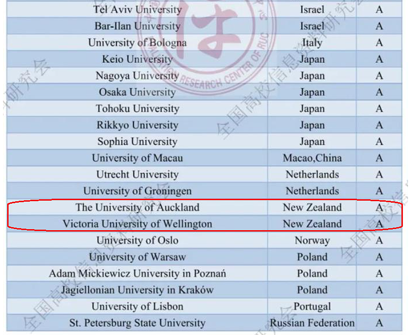 中国首个境外大学排行榜出炉！悉大、墨尔本理工、西澳大、新西兰皆上榜！进前5%（组图） - 5
