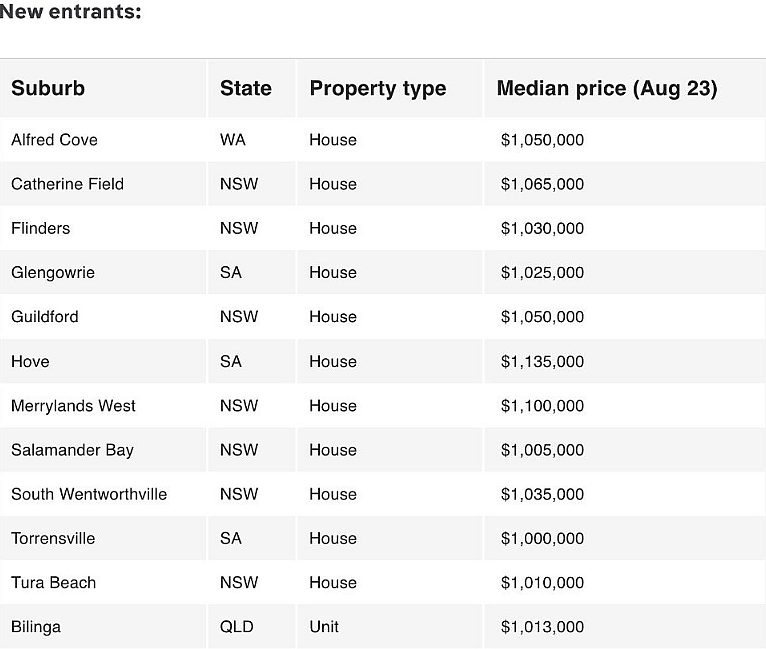 澳洲13个新晋百万房价俱乐部成员公布，悉尼西区和西南区成赢家（组图） - 2