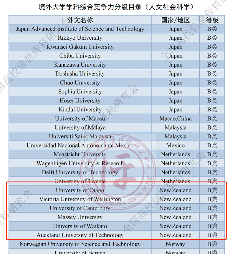 中国首个境外大学排行榜出炉！悉大、墨尔本理工、西澳大、新西兰皆上榜！进前5%（组图） - 6