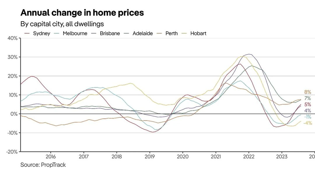 悉尼内城区旧屋$264万成交！上一次售价为$1.6万，足足翻了160倍，悉尼房价触底后已上涨8.8%，或于明年创新高（组图） - 7
