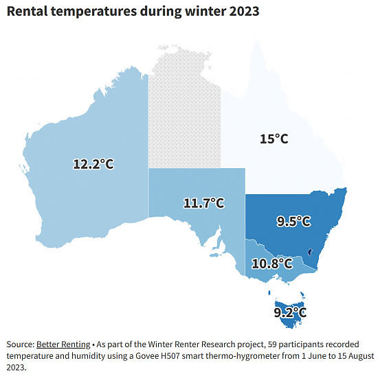堪培拉是全澳出租房最冷首府！室内气温中位数低于18℃，还无法取暖？组织倡议制定最低能效标准（组图） - 3