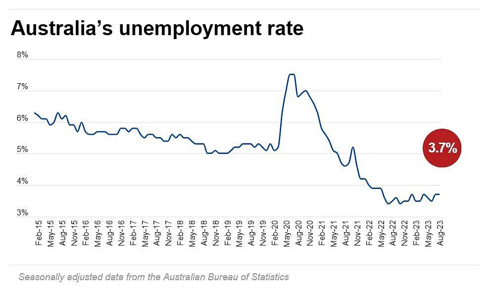 澳洲移民人数和就业人数增加，失业率稳定在3.7%（组图） - 2