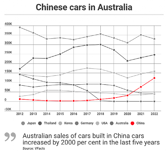 拦不住！澳大利亚人，疯狂购买中国车！（组图） - 2