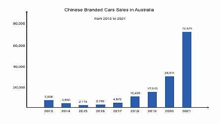 拦不住！澳大利亚人，疯狂购买中国车！（组图） - 7