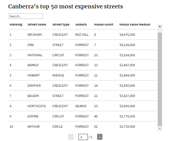 堪培拉3大最昂贵的街道！Wickham Crescent稳居榜首，房价中位数$447.65万（组图） - 7