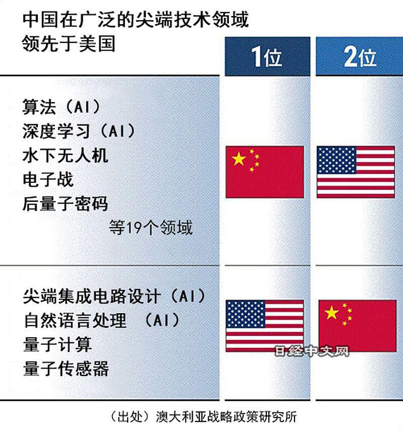 澳洲智库揭中国19项尖端技术全球领先，为什么中媒不高兴了（组图） - 1