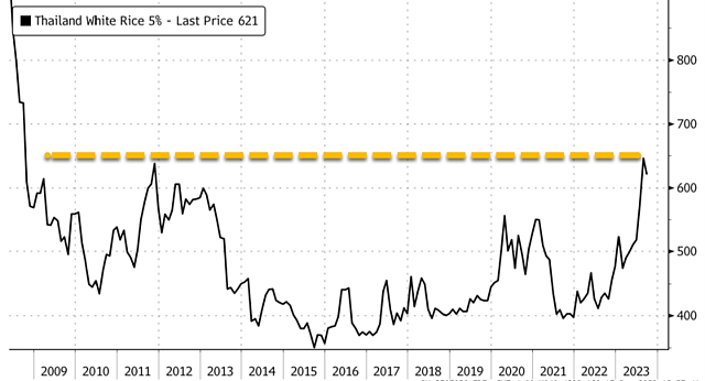 大米价格飙升！汇丰警告：这让人想到“2008年亚洲粮食危机”（组图） - 1