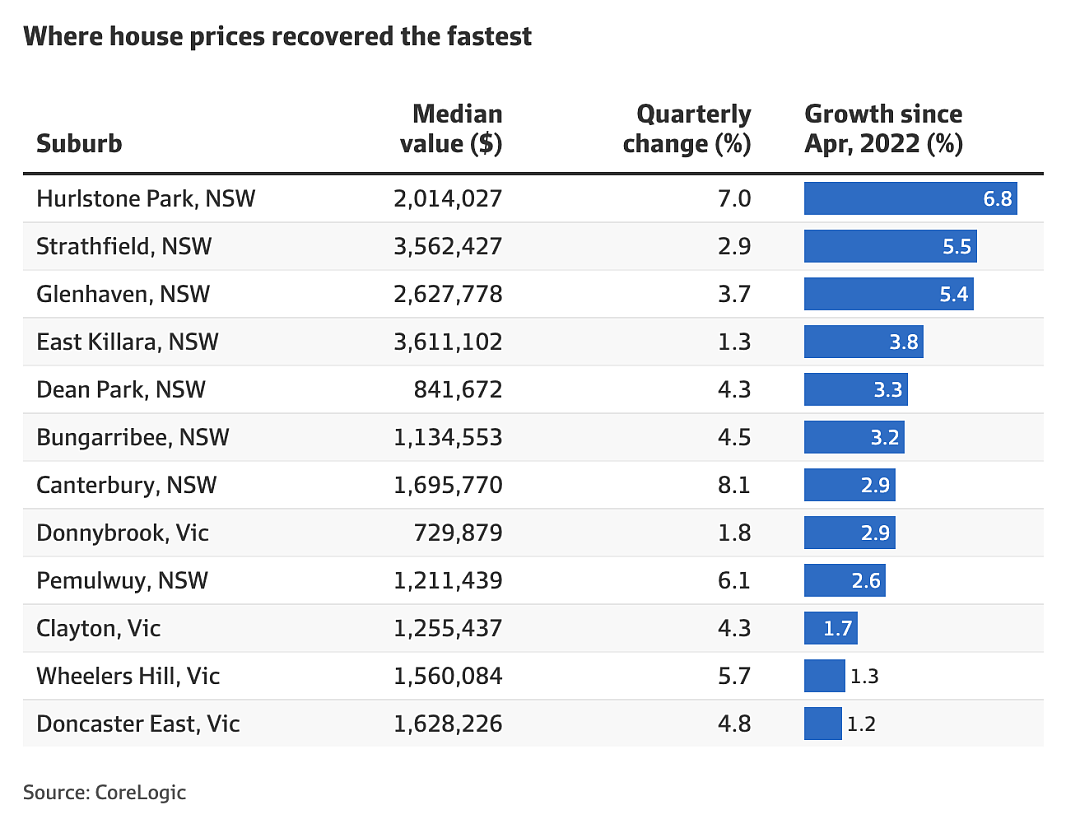 澳洲房市价值超过10万亿澳元，30%的城区房价反弹（组图） - 2