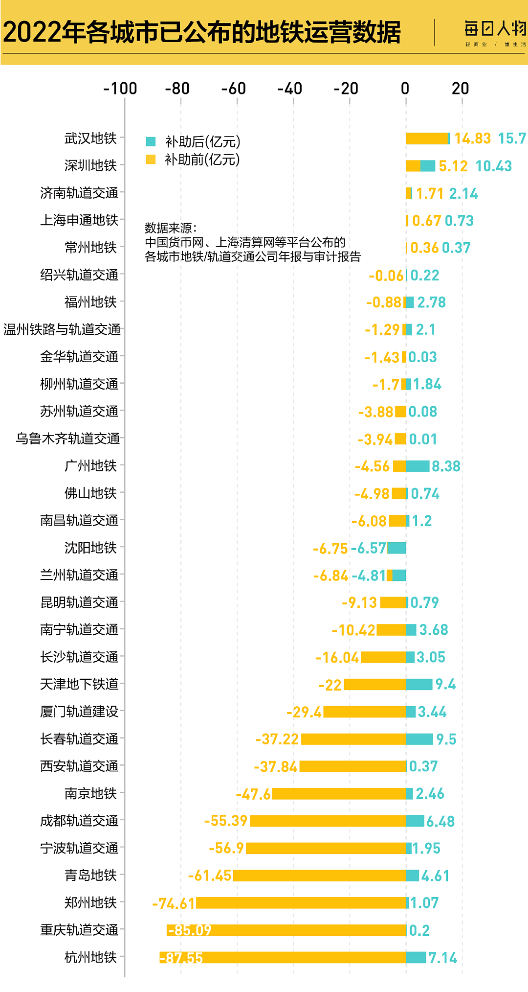 北上广都在亏钱，这些小县城却修了地铁，今年仍有30个城市申报新建（组图） - 3