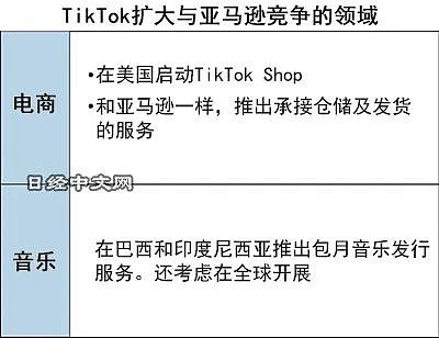 TikTok扩大海外“卖场”，对抗亚马逊（组图） - 3