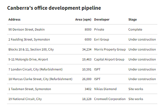 堪培拉办公楼空置率8.2%！需求强劲，新办公楼开发项目包含Deakin One、Brindabella Park（组图） - 5