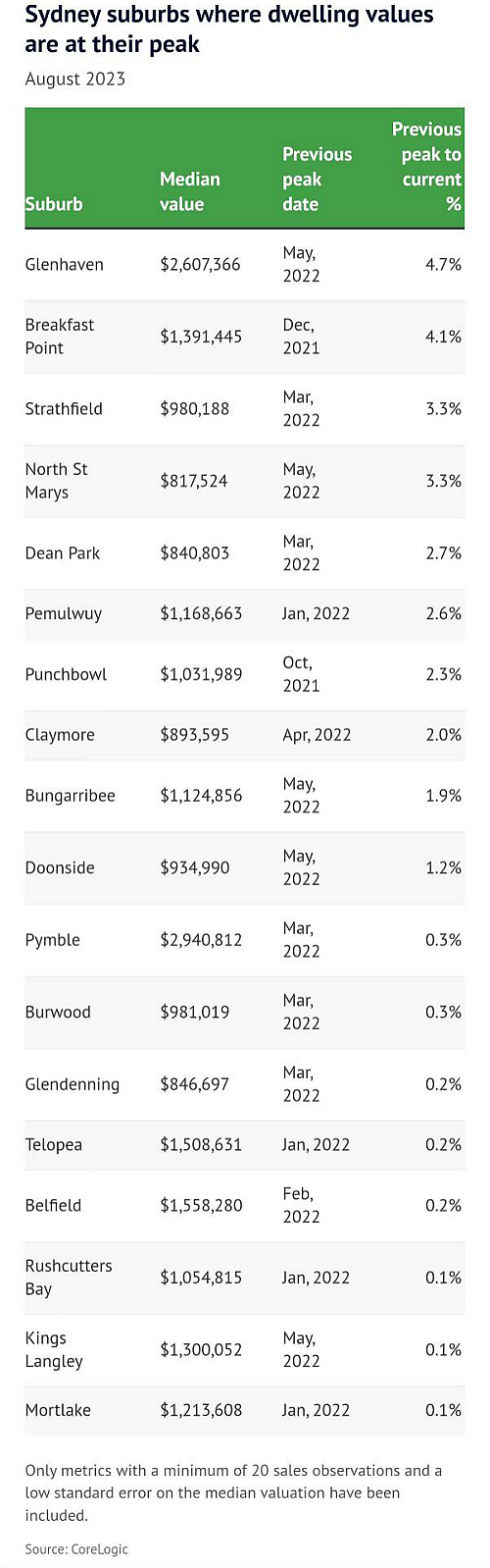 澳全职薪酬榜出台，人均年薪超9万 西澳最高，悉尼18个城区房价创新高，澳富裕阶层投资者猛增，2023澳中博览会圆满落幕 - 2