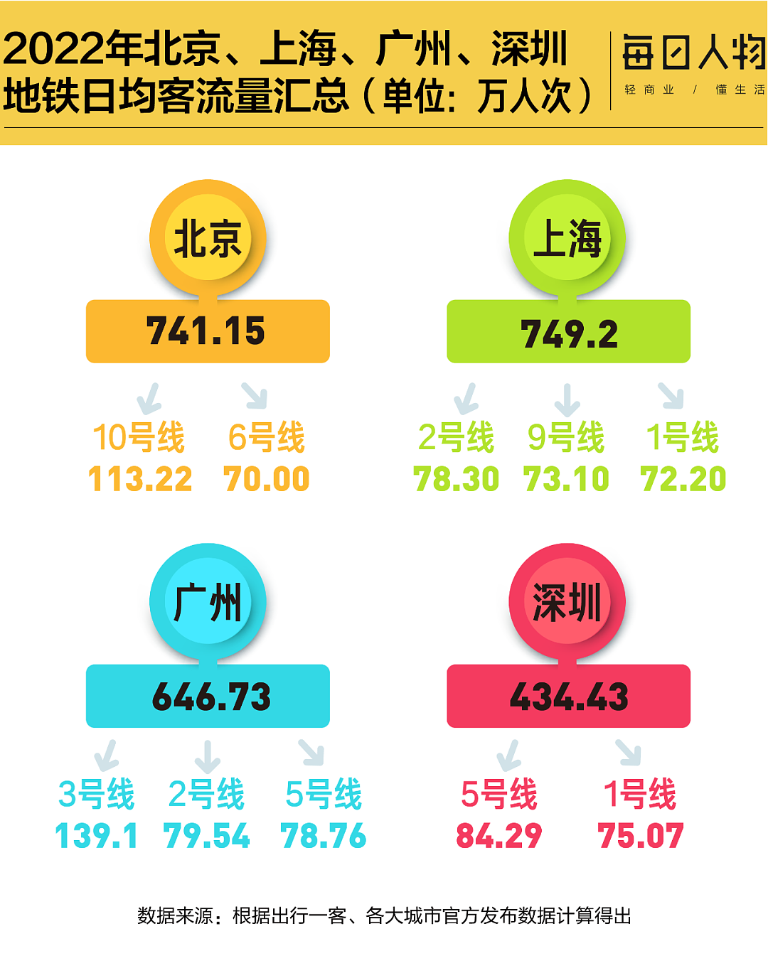 北上广都在亏钱，这些小县城却修了地铁，今年仍有30个城市申报新建（组图） - 2