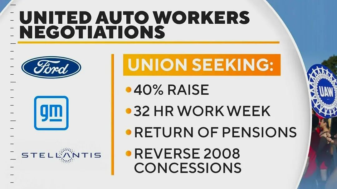 美国汽车工会大战三大车企：给15万人每周发500美元大罢工，还要求涨薪40%（组图） - 2