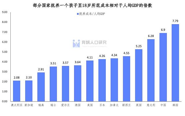全球孩子成本最贵在中国！养一个孩子成本是美国的6倍！日本的1.5倍（组图） - 4
