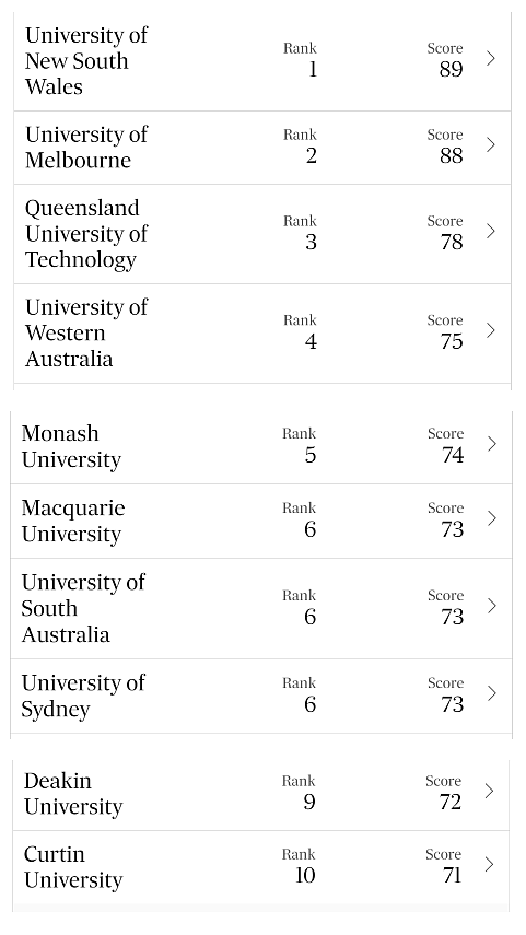 澳大利亚哪些行业最挣钱？澳官方数据给出答案，海外投资者青睐在澳“建房出租” 澳最佳商学院排行榜出炉 - 6