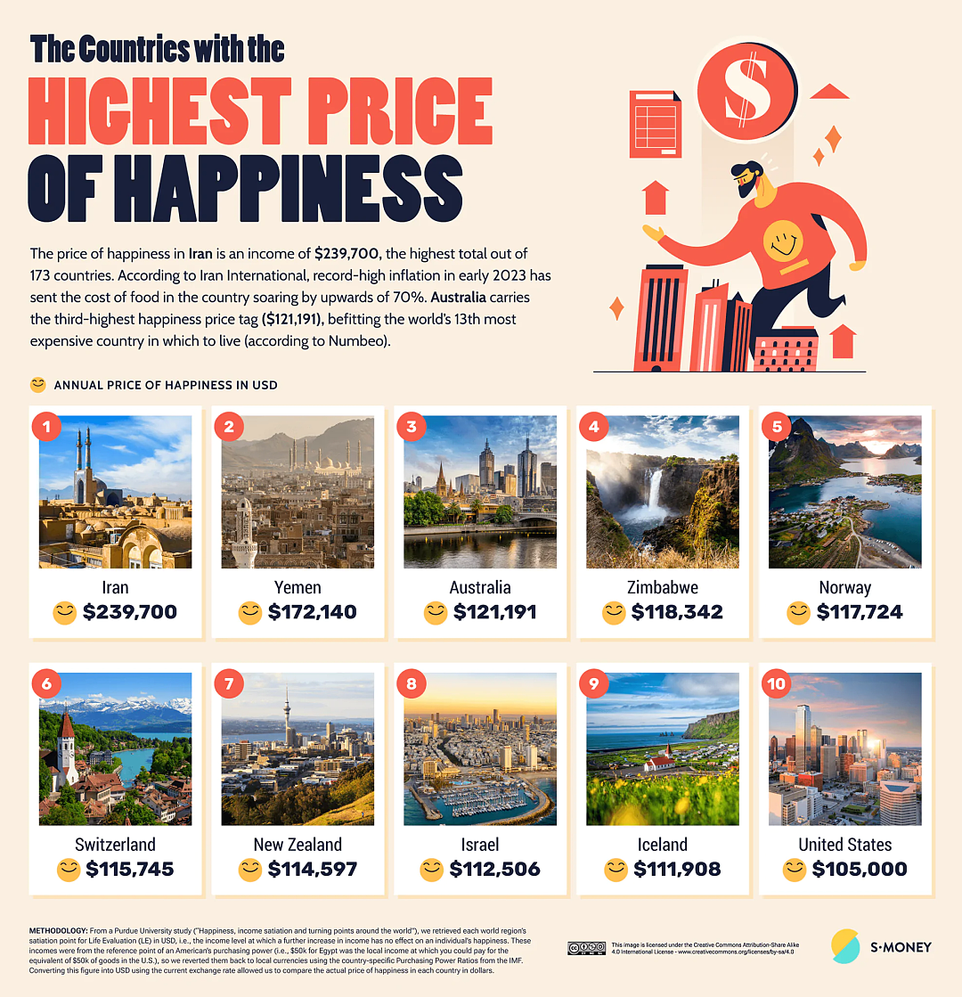 澳洲“幸福代价”全球第3高！赚多少钱才能不心慌？（组图） - 2