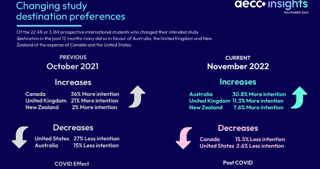 澳洲留学热度暴涨，学签将有四项重大改革（组图） - 2