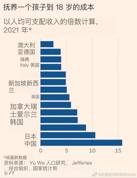 全球孩子成本最贵在中国！养一个孩子成本是美国的6倍！日本的1.5倍（组图） - 2
