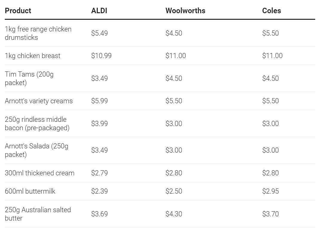 澳洲最便宜超市揭晓，买同样的东西能省7%！（组图） - 6