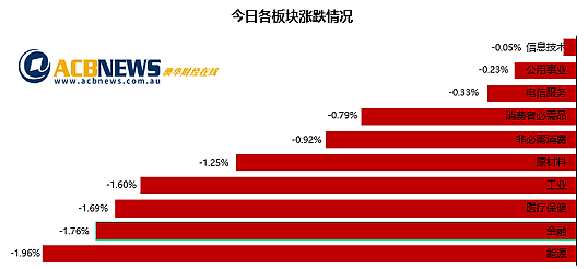 加息预期上升澳指周四下挫，各板块全线回落恒天然走强 - 3