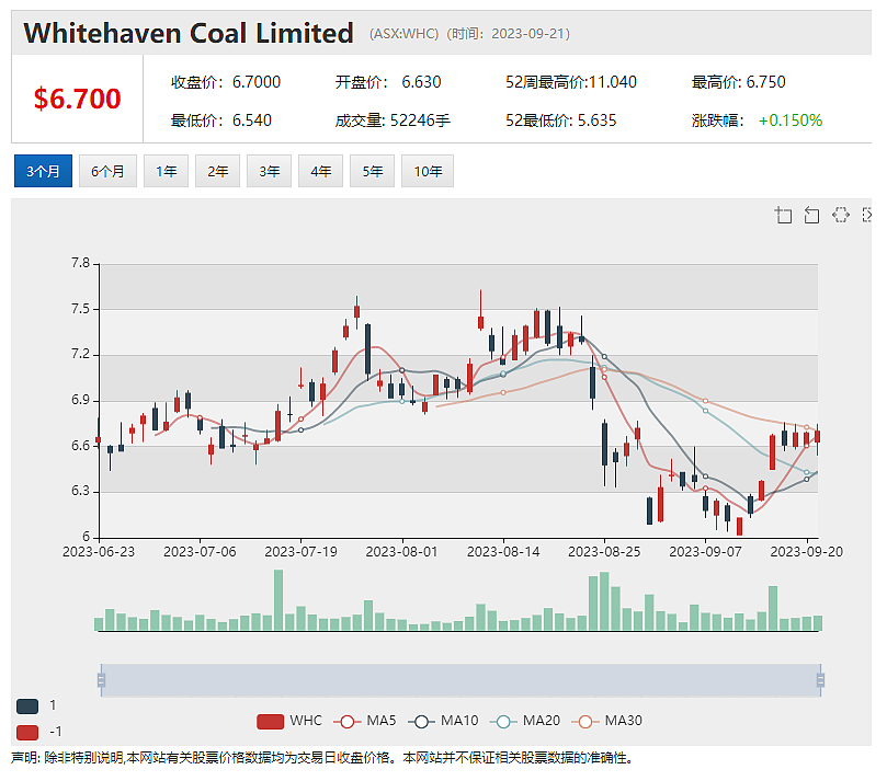 年度利润飙升，恒天然股价上扬近2%，不顾小股东反对，Whitehaven坚持竞购昆州煤矿 - 3