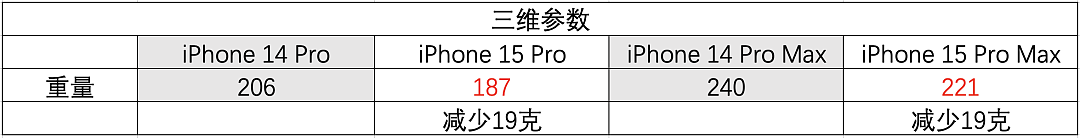 第一批iPhone15终于来了，这次的ProMax用起来有点意外啊（组图） - 27