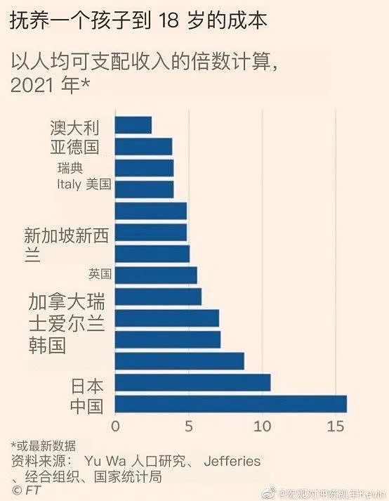 全球最贵？在中国养一个孩子成本是美国的6倍（组图） - 1