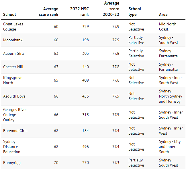 新州公校HSC三年平均分TOP150完整排名（组图） - 10