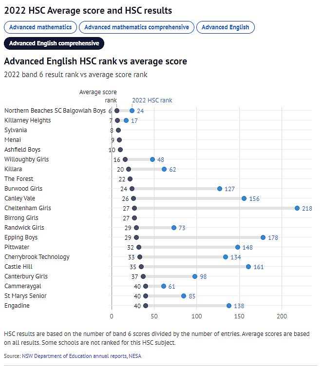 新州公校HSC三年平均分TOP150完整排名（组图） - 22