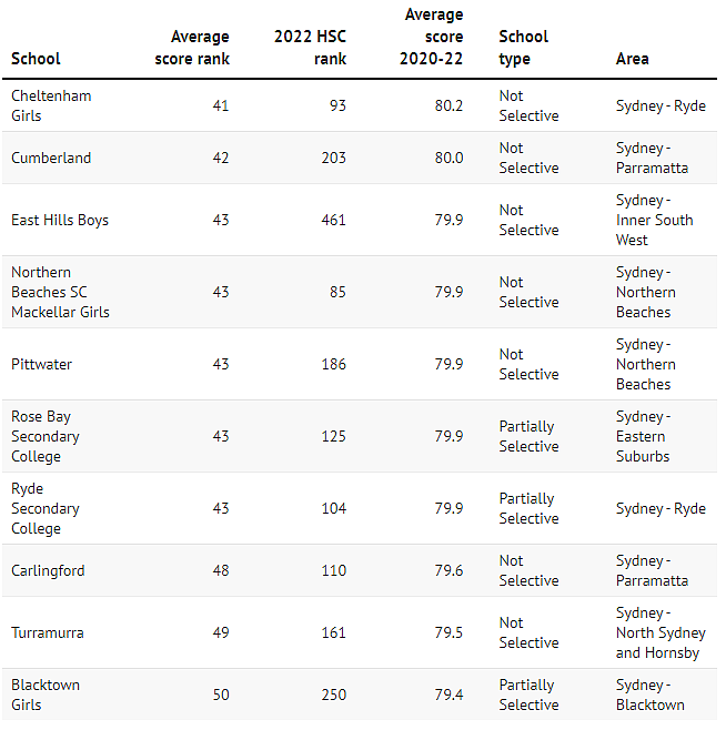 新州公校HSC三年平均分TOP150完整排名（组图） - 8