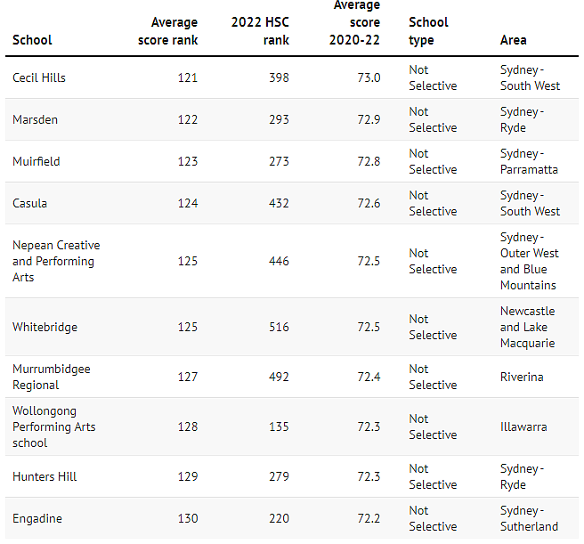 新州公校HSC三年平均分TOP150完整排名（组图） - 16