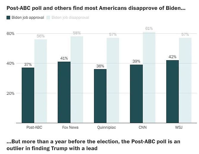最新民调：川普支持率超越拜登，当年不支持他的人纷纷“回心转意”（组图） - 4