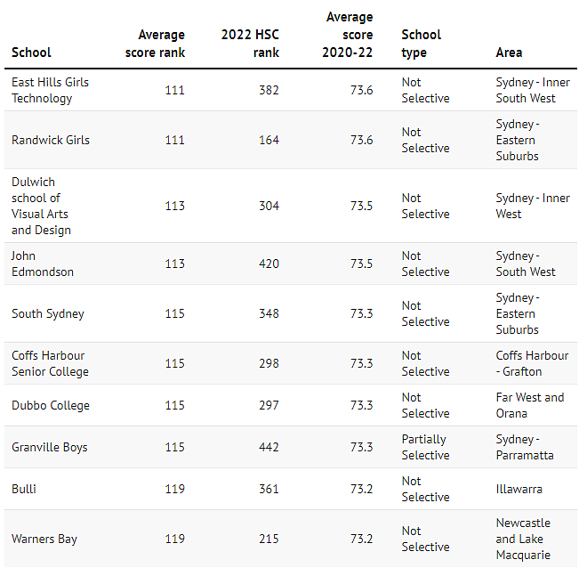 新州公校HSC三年平均分TOP150完整排名（组图） - 15