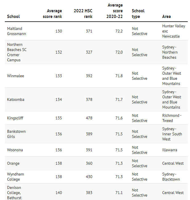 新州公校HSC三年平均分TOP150完整排名（组图） - 17