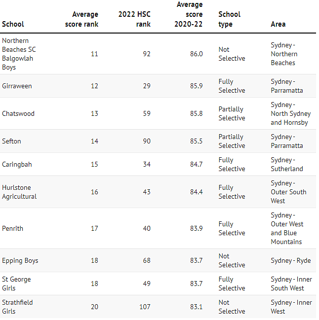 新州公校HSC三年平均分TOP150完整排名（组图） - 5