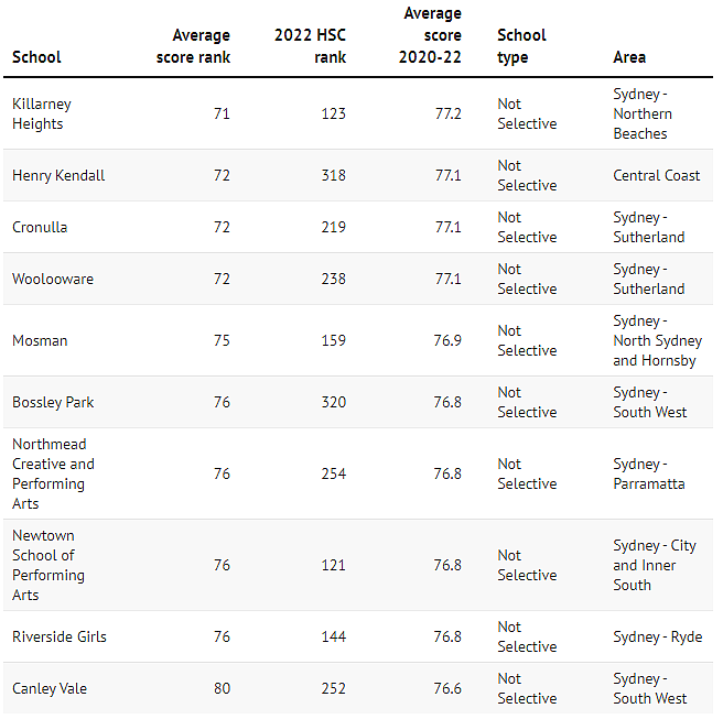 新州公校HSC三年平均分TOP150完整排名（组图） - 11