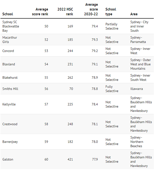 新州公校HSC三年平均分TOP150完整排名（组图） - 9