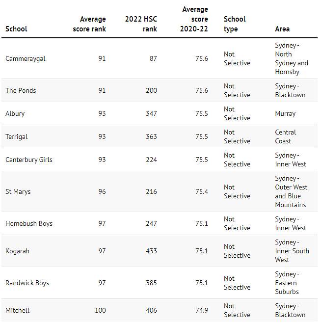 新州公校HSC三年平均分TOP150完整排名（组图） - 13