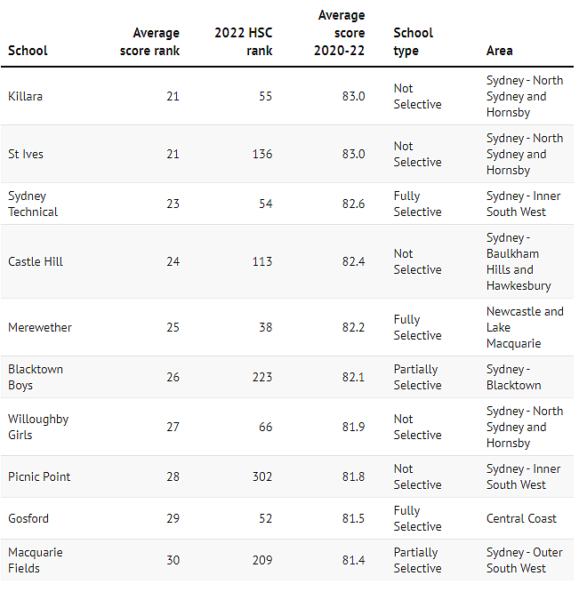 新州公校HSC三年平均分TOP150完整排名（组图） - 6