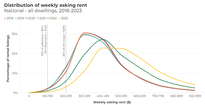 租房危机持续恶化，空置率降至1.10%，低收入群体面临前所未有的压力（组图） - 5