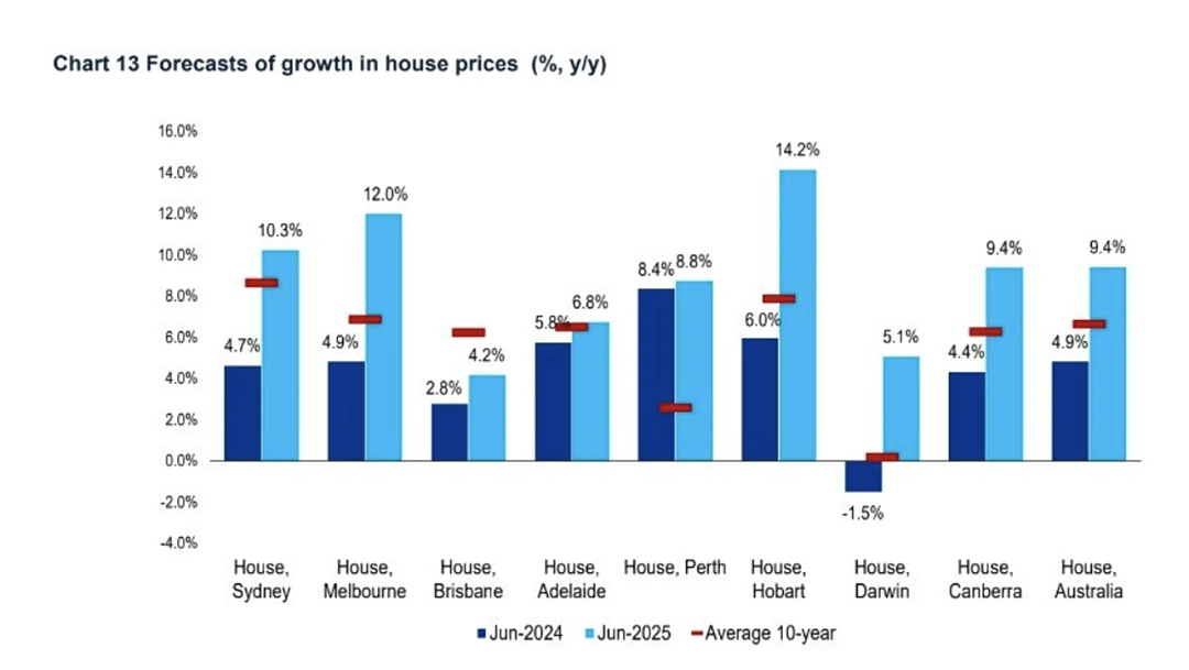 KPMG：澳大利亚房价“将飙升15%”（组图） - 2