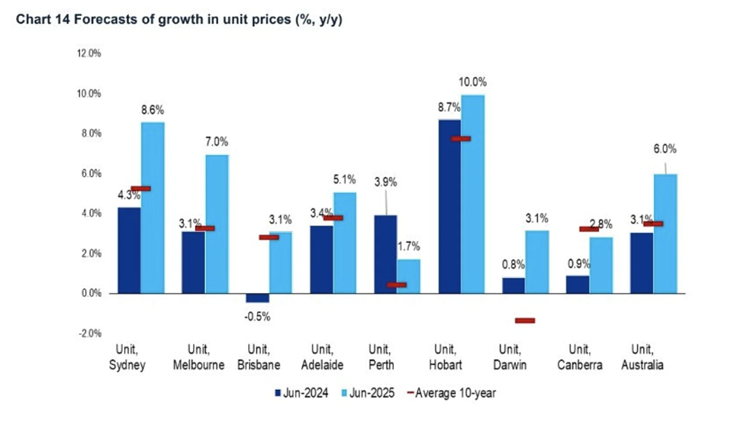 KPMG：澳大利亚房价“将飙升15%”（组图） - 3