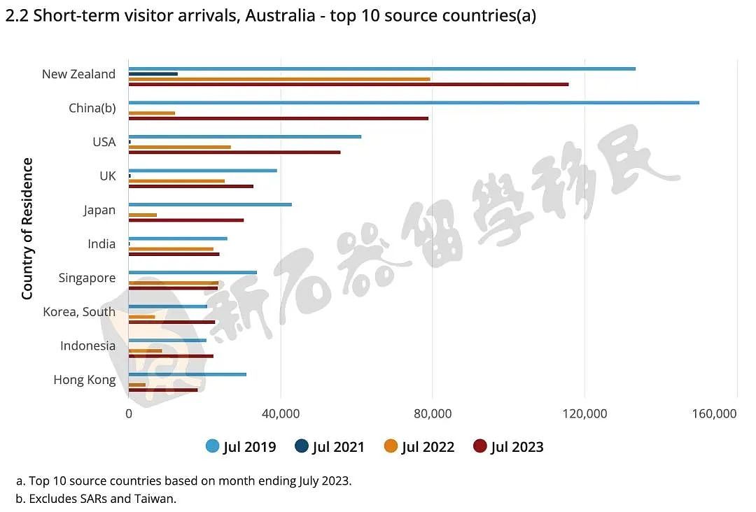 最新官宣这类签证仅对中国大陆公民开放，即刻实施，来澳人次将极速大增（组图） - 7