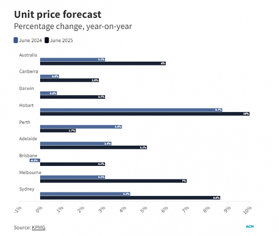 堪培拉房价上涨4.4%，Hobart涨幅最大，上涨14.2%；2025年飙升9.4%，现金利率或将下降（组图） - 4