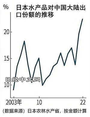中国禁运日本水产品一个月后（组图） - 3