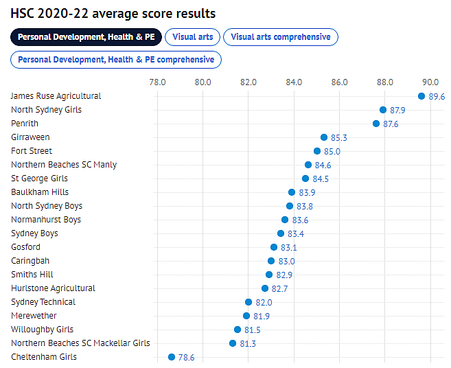 新州公校HSC各科平均分前20名完整排名（组图） - 18